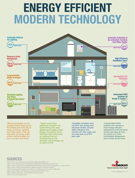 50+ Ways to Save Money on Home Energy, Utilities & Repairs Convection Ovens, Penghematan Energi, Energy Saving Tips, Gas Stoves, Ventilation Fans, Bathroom Fan, Passive House, Energy Efficient Homes, Tv Led