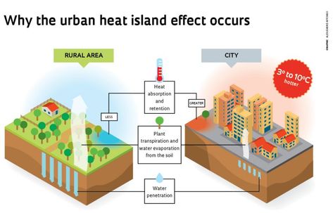 Urban heat island effect by Alexandre Affonso Water Cycle Experiment, World Wetlands Day, All About Water, Urban Heat Island, Insect Hotel, Conceptual Framework, Nature School, Party World, World Water Day