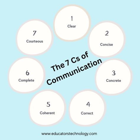 🗣️ Unlock the power of effective communication with the 7 Cs! 🚀 Discover how to be Clear, Concise, Concrete, Correct, Coherent, Complete, and Courteous in every message. 🌟 Class 9, Communications Strategy, Clear Communication, How To Improve Relationship, Visual Aids, Career Advancement, Business Communication, Leadership Skills, Effective Communication