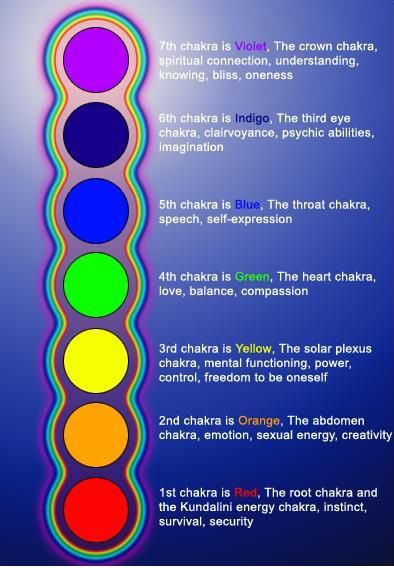 Colors Associated with Chakras Find more at http://www.pastliferegressionutah.com Swadhisthana Chakra, Magic Colors, Love Chakra, Manipura Chakra, Yoga Relaxation, The Seven Chakras, Chakra Colors, Chakra System, Seven Chakras