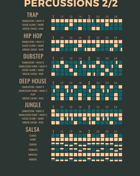 Basic Drum Patterns, Drum Patterns Fl Studio, Lyric Prompts, Fl Studio Tips, Guitar Chart, Music Hobby, Music Hacks, Music Basics, Best Color Combinations