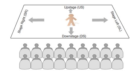 Type:  Theatre Basics Purpose:  To understand the directional terms for staging Procedure: 1.  Briefly discuss with the students stage history and layout: Hundreds of years ago, stages were raked, which means the back of the stage was higher than the front.  Since the audiences’ seats were usually on a flat level, the stage was raked so [...] Theatre Terms, Worksheets For Elementary Students, Stage Directions, Drama Classroom, Middle School Drama, School Theatre, Worksheets For Elementary, Drama Activities, Teaching Theatre