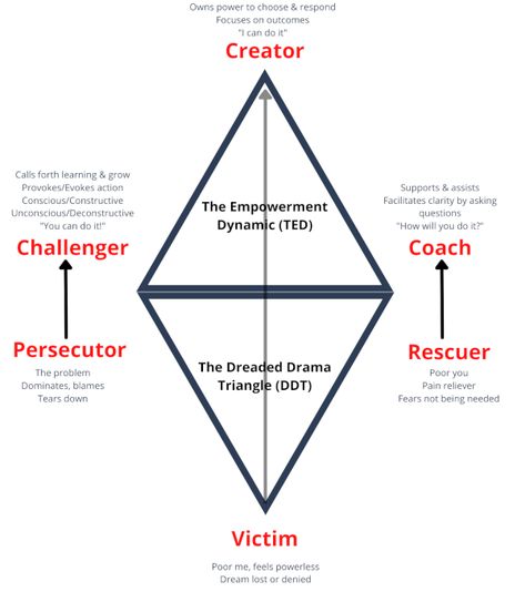 The Drama Triangle & The Empowerment Dynamic Approach to Conflict Drama Triangle, Yoga Breathing Exercises, Wise Mind, Resolving Conflict, Workplace Wellness, Holistic Therapies, Coach Quotes, Therapy Worksheets, Conflict Resolution