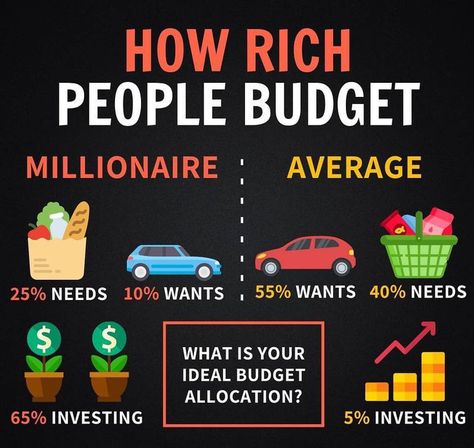 What is Your Ideal Budget Allocation. Billionaire Sayings, Success Mantra, Money Strategy, Money Management Advice, Millionaire Minds, Business Motivational Quotes, Money Saving Strategies, Financial Life Hacks, Finance Investing