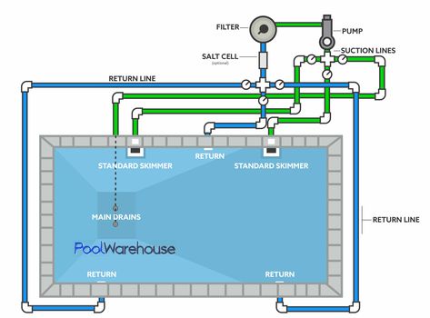 Swimming Pool Plumbing Diagrams - Inground Pool Kit Plumbing Layouts Swimming Pool Plumbing Diagram, Swimming Pool Plumbing, Pool Design Plans, Skimmer Pool, Plumbing Diagram, Pool Plumbing, Kolam Koi, Simple Pool, Building A Swimming Pool