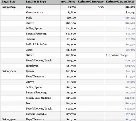 Update on Hermès Bag Prices: February 2022 - PurseBlog Birkin Bag Price, Wishful Thinking, Hermes Paris, Hermes Bags, Hermes Bag, Birkin Bag