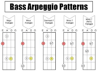 chord bass arpeggio chart - Pesquisa Google Bass Arpeggios, Bass Tablature, Bass Guitar Scales, Bass Guitar Notes, Learn Bass Guitar, Bass Guitar Chords, Basic Guitar Lessons, Music Theory Guitar, Guitar Tabs Songs