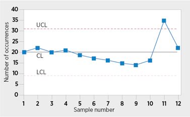 Control Chart - Statistical Process Control Charts | ASQ Statistical Process Control, Drawing Conclusions, Lean Six Sigma, Standard Deviation, Process Control, Change Management, Data Collection, To Study, Project Management