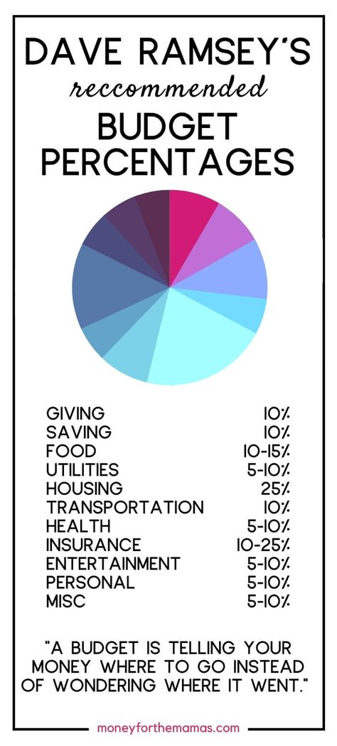 If you're looking to get better at budgeting finances this year then you HAVE to check out the Money Guru's advice on budgeting! It's Dave Ramsey's recommended budget percentages! Most tips are on point and make so much sense... yet not all of them are great. We're going through the good, the bad & the ugly of his budget recommendations and what you should do instead! Budgeting Percentages, Dave Ramsey Budget, Ramsey Budget, Budget Percentages, Budget Hacks, Dave Ramsey Budgeting, Money Saving Methods, Money Saving Mom, Finance Binder