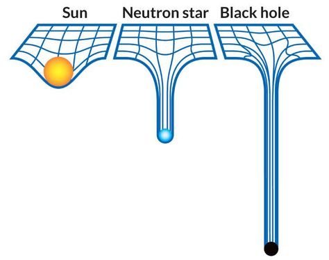 Astronomy Facts, Astronomy Science, Neutron Star, General Relativity, Space Facts, Kuantan, Physics And Mathematics, Quantum Physics, Science Facts