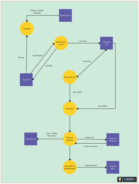 Data Flow Diagram, Class Diagram, Flow Diagram, Data Flow, Software Testing, Data Processing, App Ui Design, App Ui, Data Science