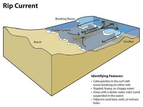 Rip Current Rip Current, Surfing