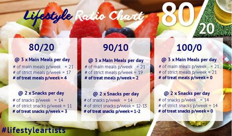 Eating 80/20, 80/20 Healthy Eating, 80 20 Rule Diet Meal Plan, 80/20 Diet Plan, 80/20 Meal Plan, 80/20 Lifestyle, 80/20 Diet, 80 20 Rule Diet, 80 20 Diet