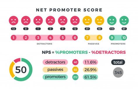 Net Promoter Score, Ui Design Principles, Infographic Marketing, Web Blog, Chart Design, App Ui Design, Banner Printing, Flow Chart, Facebook Image