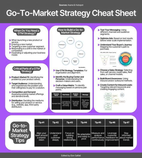 Elon Salfati on LinkedIn: #gtm #success #star Gtm Strategy, B2b Marketing Strategy, Ads Agency, Marketing Books, Business Strategy Management, B2b Sales, Selling Strategies, Marketing Plan Template, Organizing Paperwork