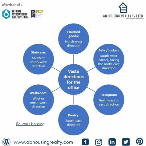 Vastu Directions For Office #abhousingrealtypvtltd #Vastutips #vastuforoffice #officespace #direction #success #prosperity #benefit #tips #interior #décor Vastu Office, Office Vastu, House Vastu, Vaastu Shastra, East Direction, Office Design Inspiration, West East, Feng Shui Tips, Office Design