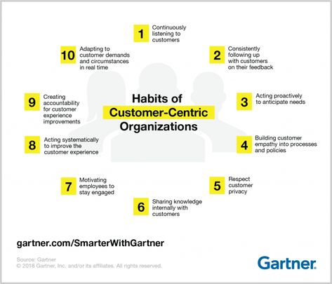 Gartner identifies the 10 common habits of organizations that use customer centricity in the age of digital business. Customer Centricity, It Service Management, Customer Service Training, Customer Journey Mapping, Customer Success, Systems Thinking, Customer Insight, Journey Mapping, Customer Journey