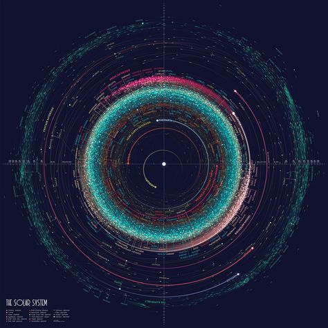 A Map of Every Object in Our Solar System - Visual Capitalist Solar System Map, Tata Surya, Space Map, Solar System Poster, Systems Art, Asteroid Belt, Planetary Science, The Solar System, Detailed Map