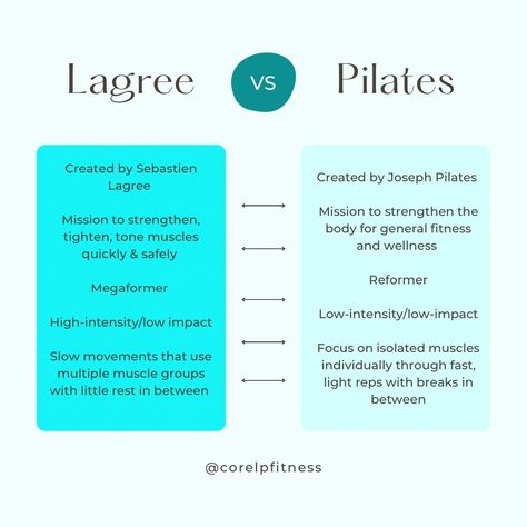 “It’s Pilates on Crack.” “It’s Not Pilates, It’s Lagree.” “Lagree is an advanced Pilates class!” In your search to find the best workout method for you, it’s possible you’ve come across the ongoing debate between Lagree vs. Pilates. Check out similarities and differences and just what makes Lagree’s Megaformer THEE workout in 2023! Lagree Pilates, What Is Pilates, Advanced Pilates, Pretty Lifestyle, Lagree Fitness, Pilates Core, People Reference, Slow Movement, Pilates Body