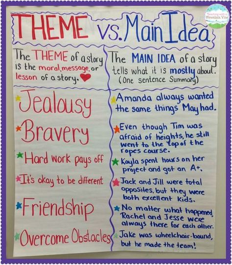 Theme vs main idea.    Anchor chart - helping to clarify the meaning of Theme Theme Vs Main Idea, Ela Anchor Charts, Teaching Main Idea, Teaching Themes, Classroom Anchor Charts, Reading Themes, Reading Anchor Charts, Third Grade Reading, 4th Grade Reading