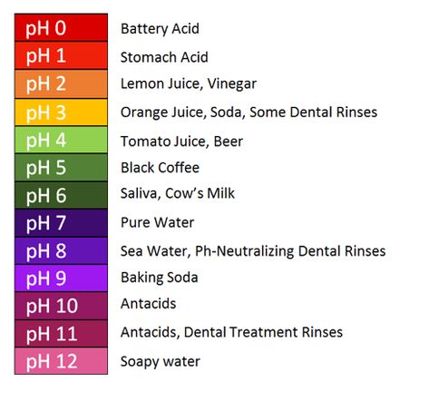 ph chart levels Ph Chart, Dental Orthodontics, Metabolic Acidosis, Mouth Health, Ph Levels, Alkaline Water, Stomach Acid, Nerdy Things, Science Resources