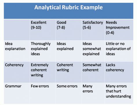 This website provides a comparison of holistic and analytic rubrics with examples of each. Essay Rubric, Writing Rubrics, Types Of Writing, Writing Examples, Writing Aesthetic, Aesthetic Writing, College Paper, Assessment Rubric, Writing Editing