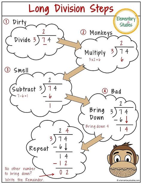 Long Division Steps, Word Blends, Division Anchor Chart, Math Calendar, Math Songs, Mandarin Lessons, Math Charts, Long Division, Math Division