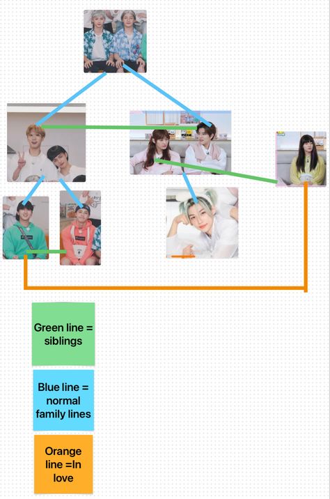 SKZ family tree Skz Fanart Minsung, Stray Kids Family Fanart, Skz Family Fanart, Kids Family Tree, Family Tree For Kids, Skz Family, Family Meme, Kdrama Memes, Really Cool Drawings