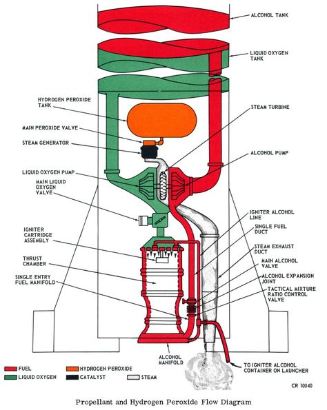 Hydrogen Engine, Aircraft Maintenance Engineer, Rocket Motor, Flow Diagram, Diy Rocket, Apollo Space Program, Cassini Spacecraft, Bionic Design, Kerbal Space Program