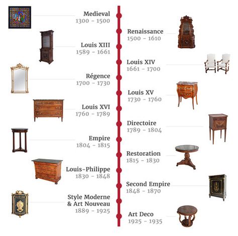 French Antique Periods Timeline Furniture Styles Guide, History Of Furniture, English Furniture Style, French Furniture Design, Antique Knowledge, About Periods, Interior Design History, Empire Furniture, Provincial Furniture