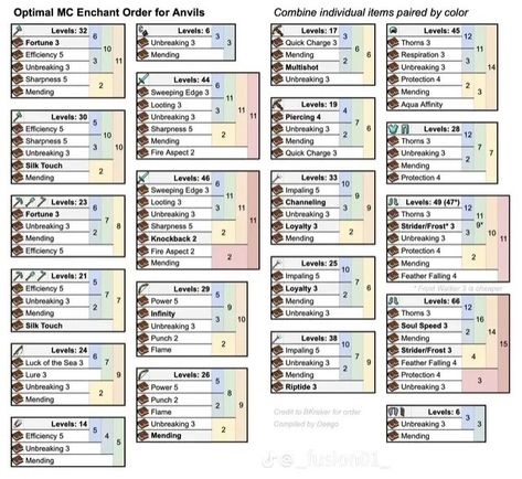 Minecraft Production Web, All Enchantments In Minecraft, How To Enchant In Minecraft, Minecraft Chest Sorting Categories, Anvil Minecraft Ideas, Minecraft Chest Organization Guide, Minecraft Enchantments List, Minecraft Infographic, Enchantments Minecraft