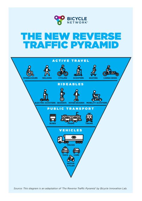 The new reverse traffic pyramid | Bike-friendly communities | Bicycle Network Cargo Bike, Mode Of Transport, Mobility Scooter, Travel Activities, Short Trip, Public Transport, Pyramid, Motor Car, Bicycle