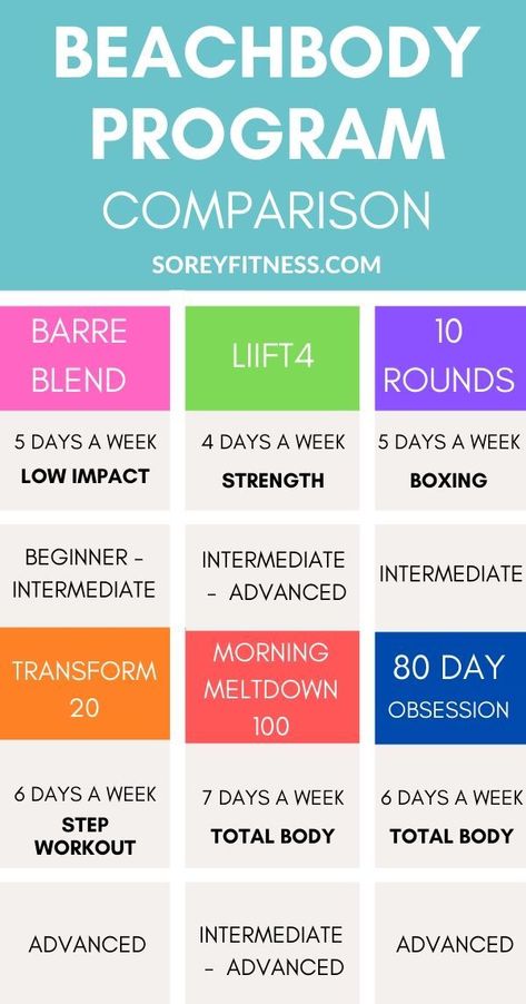 We compare popular Beachbody fitness programs and outline which home workouts are best for weight loss, strength training, and compare results side by side. We look at the 21 Day Fix, Transform 20, Morning Meltdown 100, LIIFT4, 6 Weeks of The Work, and many more workouts! #beachbody #21dayfix #80dayobession #workouts #mm100 Beach Body Workout Plan, Morning Meltdown 100, Beachbody Programs, 80 Day Obsession, Best Workout Routine, Beachbody Workouts, Advanced Workout, Fitness Programs, P90x