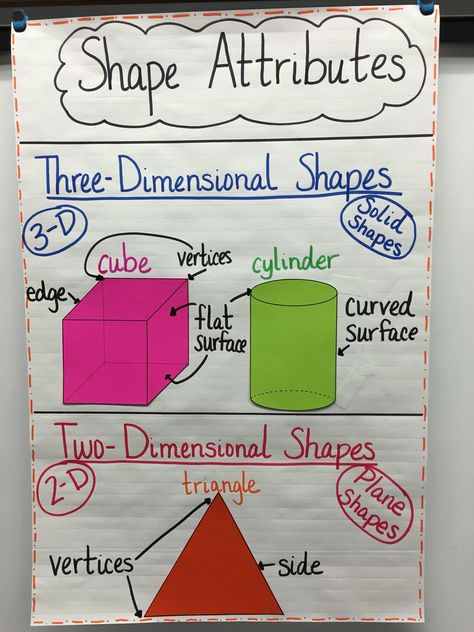 Shapes Attributes Anchor Chart, 2d Vs 3d Shapes Kindergarten Anchor Chart, Cube Anchor Chart, Math Techniques, Maths Shapes, Shape Attributes, Shape Anchor Chart, Geometry Anchor Chart, Math Anchor Chart