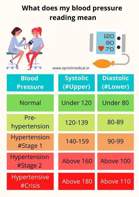 Blood Pressure Log, High Blood Pressure Diet, Blood Pressure Control, Blood Pressure Chart, Blood Pressure Diet, Doctor Advice, Normal Blood Pressure, Low Blood Pressure, High Blood Sugar