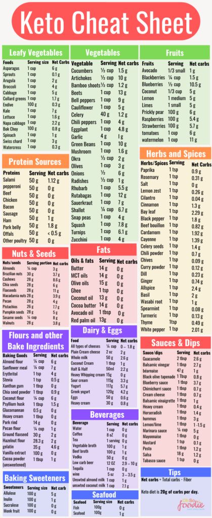 Keto Cheat Sheet, Keto Diet List, Keto Diet Guide, Keto Pancakes, Ketogenic Diet Meal Plan, Ketogenic Diet For Beginners, Keto Diet Food List, Ketogenic Diet Plan, Keto Food List