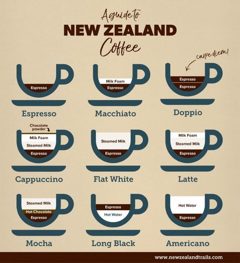 Chart Cheat Sheets, Coffee Chart, Mobile Coffee Cart, Coffee Infographic, Coffee Guide, Different Coffees, Coffee Carts, Coffee Culture, Coffee Type