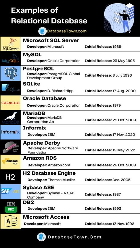 Relational Database Examples Sql Database Design, Ict Notes, Database Administrator, Sql Commands, Oracle Sql, Web Development Programming, Computer Science Programming, Data Science Learning, Oracle Database