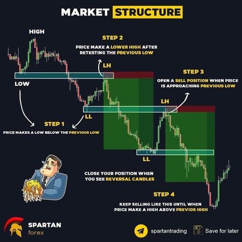 Forex Patterns, Chart Patterns Trading, Market Structure, Technical Trading, Forex Trading Strategies Videos, Forex Trading Quotes, Stock Chart Patterns, Online Stock Trading, Forex Trading Training