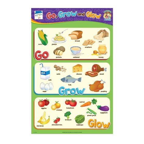 Go Glow Grow Foods Chart, Go Grow Glow Foods Pyramid, Go Grow Glow Foods Chart For Kids, Glow Foods Pictures, Glow Foods Chart, Go Foods Chart, Go Grow Glow Foods, Food Chart For Kids, Glow Foods