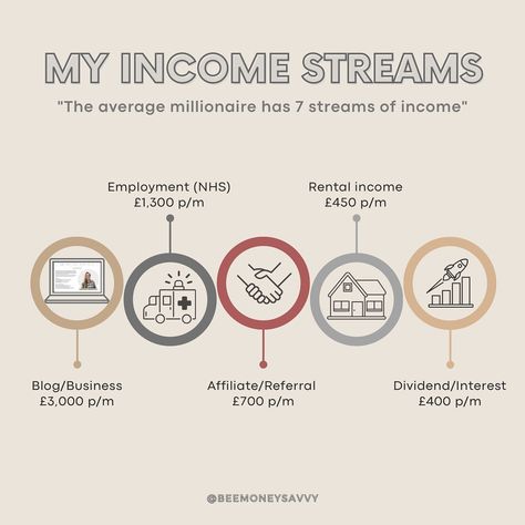 My income streams 💸 Did you know that the average millionaire has 7 sources of income? Having multiple income streams offers a range of benefits - my favourite is financial security! Here are my different income steams: 👩‍💻 Blog/Business: £3,000 p/m 🚑 Employment: £1,300 p/m 🤝 Affiliate/referral: £700 p/m 🔑 Rental income: £450 p/m 📈 Dividend/Interest: £400 p/m These numbers are an average of what I earn each month before tax (I complete a tax return after each tax year which tells me how ... Multiple Income Streams, Sources Of Income, Entrepreneurship Motivation, Multiple Income, Money Savvy, Blog Business, Financial Security, Multiple Streams Of Income, Rental Income