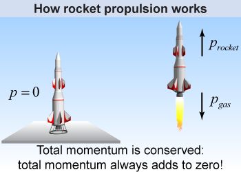 Rockets are perfect examples of the Law of Conservation of Momentum. The Law of Conservation of Momentum states that in the absence of an external force, the momentum of a system remains unchanged. In a rocket, this means that the power of the rocket is equal to the power of its fuel. To be more specific, the mass of the rocket multiplied by the velocity of the rocket is equal to the mass of the fuel multiplied by the velocity of the fuel. Conservation Of Momentum, Rocket Fuel, Rocket Science, Photo Projects, Rocket, Fuel, Physics, Aircraft, Force