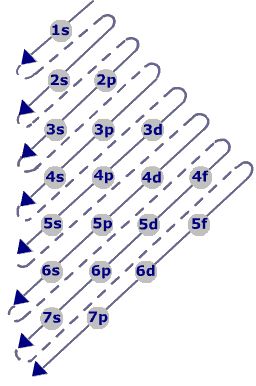 mnemonic device Periodic Table With Names, Table Periodic, Organic Chem, Mnemonic Devices, Chemistry Education, Electron Configuration, Cornell Notes, Nerd Life, Simple Background Images