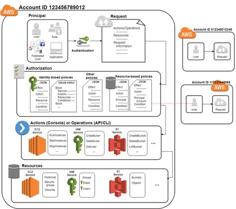 Aws Architecture Diagram, App Architecture, Cloud Computing Technology, Data Engineering, Architecture Diagram, Cloud Computing Services, Computer Networking, Computer Basics, System Design