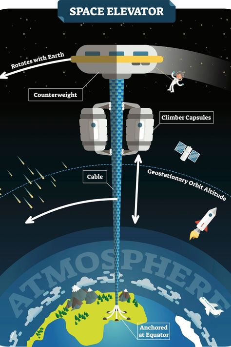 The Space Elevator has been a dream of scientists for centuries. A new design may finally make it a reality Space Elevator, Space Junk, Tsinghua University, Earth Orbit, The Expendables, Space Opera, Space Station, Astronomer, Editing Software