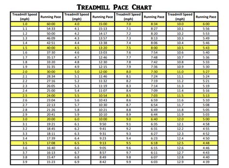 Treadmill Pace Chart: Speed Conversions from MPH to Pace Treadmill Pace Chart, Running Pace Chart, Treadmill Tips, Cross Country Workout, 30 Minute Treadmill Workout, Beginner Hiit, Running Plans, Treadmill Workout Beginner, Best Treadmill Workout