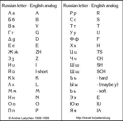 Russian Alphabet Chart | Russian Alphabet to English Converter | Info |  Pinterest | Russian alphabet, English and Alphabet charts Alphabet Russian, Learn Russian Alphabet, Russian Writing, English To Russian, Cursive Writing Practice Sheets, Cyrillic Alphabet, Ancient Alphabets, Russian Alphabet, Russian Lessons