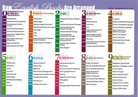 Library classification | Upenders Library Library Classification, Philosophy Theories, Tree Structure, Christian Theology, The Order, Social Science, Economics, Philosophy, Psychology