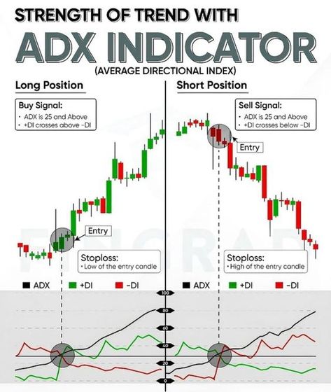 Innovative Stock Charts Adx Indicator Strategy, Furnished Finder, Trading Knowledge, Trading Analysis, Trading Indicators, Gold Trading, Trading Psychology, Financial Literacy Lessons, Stocks Trading