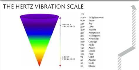 Vibration Scale, Human Biofield, Self Hypnosis, Mindful Meditation, Raise Your Vibration, Life Experiences, Anger, Human, Feelings